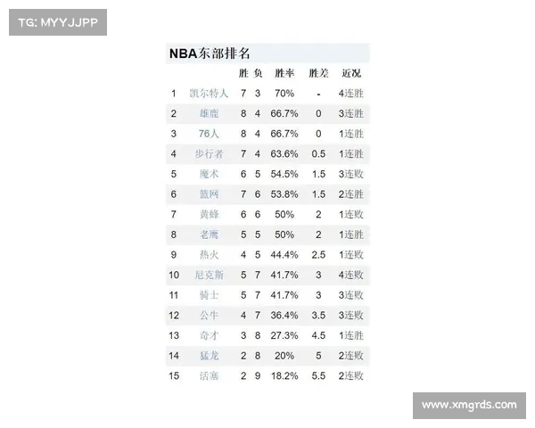 火箭近11战10胜稳居西部第二 伊森首发延续12胜0负定律 格林迎里程碑 火箭近11战10胜稳居西部第二 伊森首发延续12胜0负定律 格林迎里程碑
